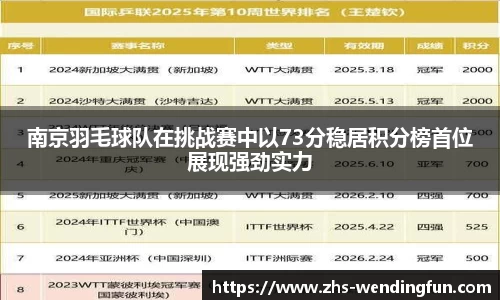 南京羽毛球队在挑战赛中以73分稳居积分榜首位展现强劲实力